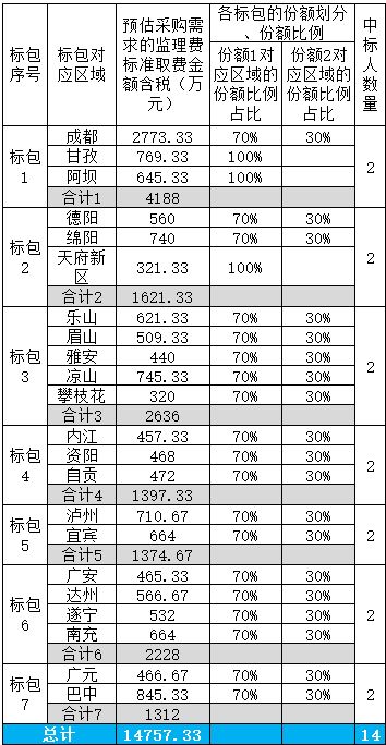 四川電信本地網(wǎng)通信工程 勘察設(shè)計(jì)與監(jiān)理服務(wù)開標(biāo)實(shí)錄，項(xiàng)目管理引領(lǐng)新航向